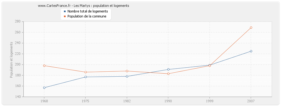 Les Martys : population et logements